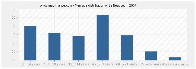 Men age distribution of Le Beaucet in 2007